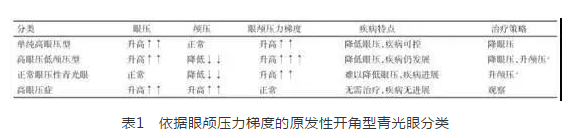 易游体育学术课堂：眼颅压力梯度在青光眼视神经损伤机制中作用1.png