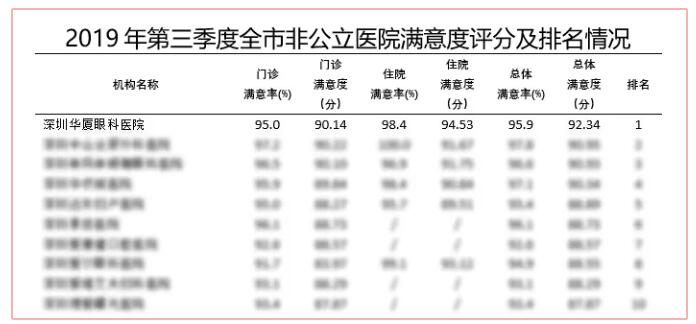 深圳易游体育又获市第三季度医疗行业非公医院服务公众满意度第*!2.jpg 深圳易游体育又获市第三季度医疗行业非公医院服务公众满意度第*!2.jpg
