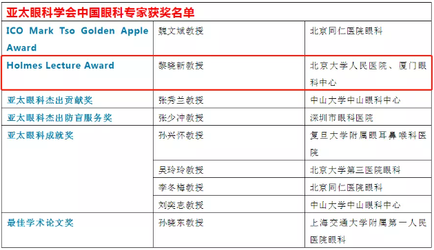 厦门大学附属厦门眼科中心总院长黎晓新教授荣获2021年度亚太眼科学会防盲“Holmes Lecture Award”奖项1.png 厦门大学附属厦门眼科中心总院长黎晓新教授荣获2021年度亚太眼科学会防盲“Holmes Lecture Award”奖项1.png